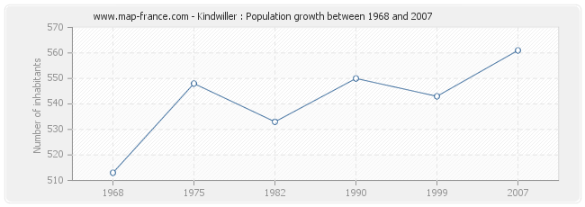 Population Kindwiller