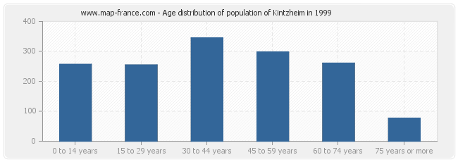 Age distribution of population of Kintzheim in 1999