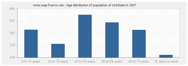 Age distribution of population of Kintzheim in 2007