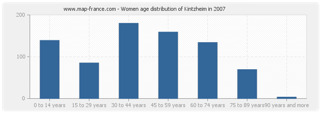 Women age distribution of Kintzheim in 2007