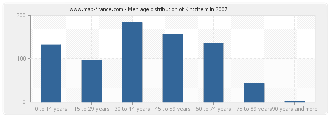 Men age distribution of Kintzheim in 2007