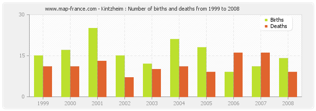 Kintzheim : Number of births and deaths from 1999 to 2008