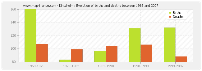 Kintzheim : Evolution of births and deaths between 1968 and 2007