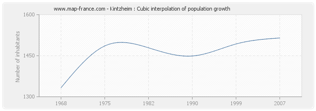 Kintzheim : Cubic interpolation of population growth