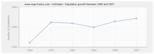 Population Kintzheim