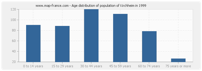 Age distribution of population of Kirchheim in 1999
