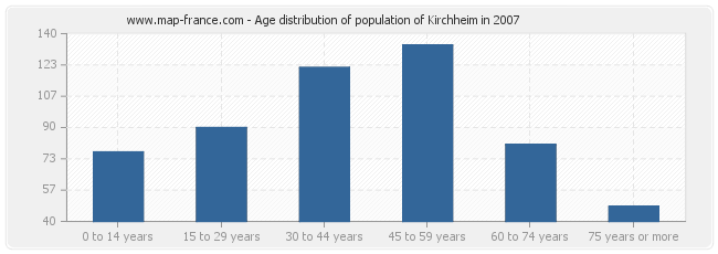 Age distribution of population of Kirchheim in 2007