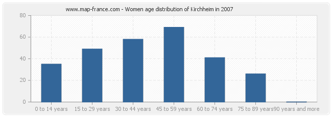 Women age distribution of Kirchheim in 2007