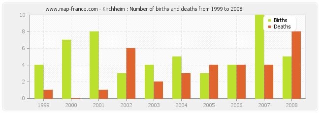 Kirchheim : Number of births and deaths from 1999 to 2008