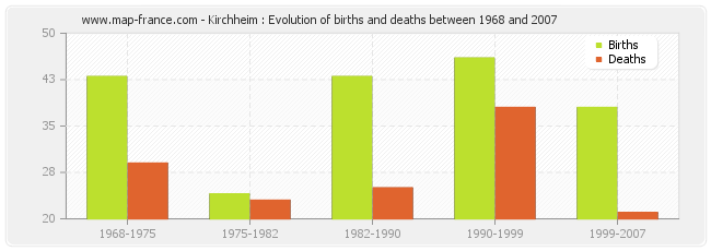 Kirchheim : Evolution of births and deaths between 1968 and 2007