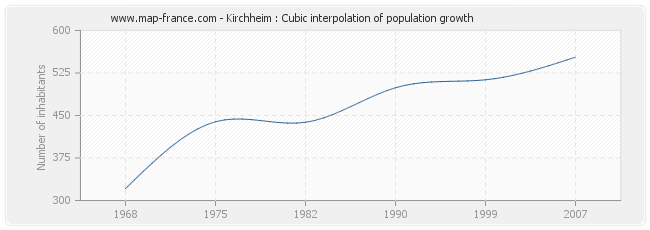 Kirchheim : Cubic interpolation of population growth