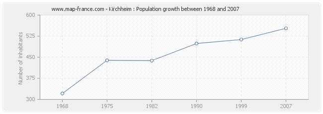 Population Kirchheim