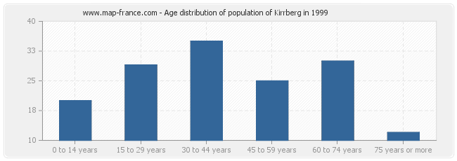 Age distribution of population of Kirrberg in 1999