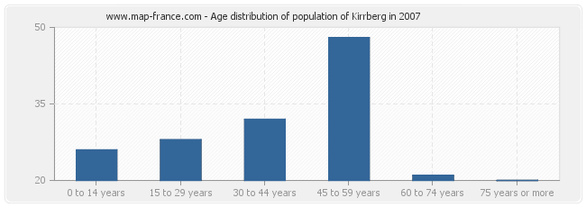 Age distribution of population of Kirrberg in 2007