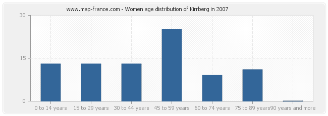 Women age distribution of Kirrberg in 2007