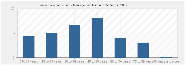 Men age distribution of Kirrberg in 2007