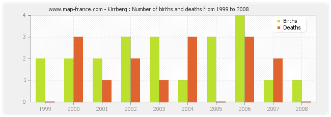 Kirrberg : Number of births and deaths from 1999 to 2008