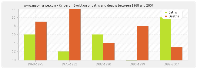 Kirrberg : Evolution of births and deaths between 1968 and 2007