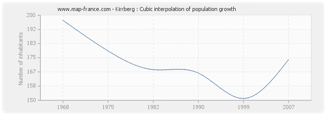 Kirrberg : Cubic interpolation of population growth