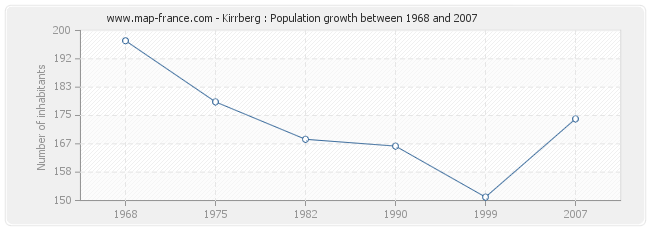 Population Kirrberg