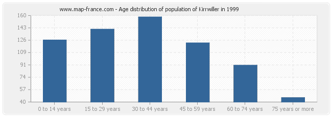 Age distribution of population of Kirrwiller in 1999