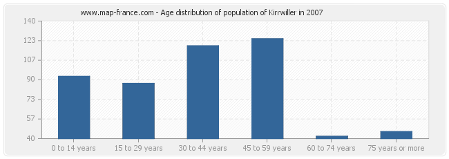 Age distribution of population of Kirrwiller in 2007
