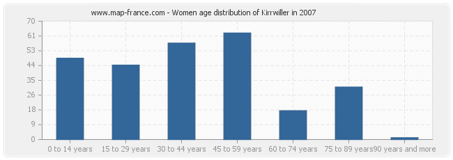 Women age distribution of Kirrwiller in 2007