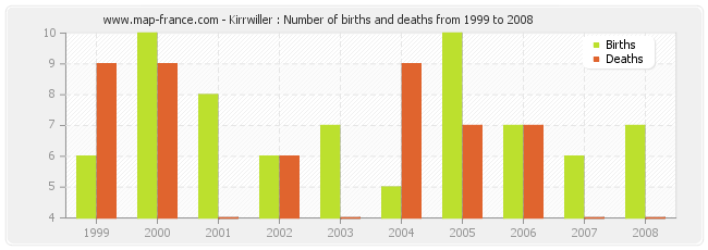 Kirrwiller : Number of births and deaths from 1999 to 2008