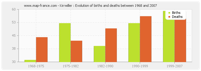 Kirrwiller : Evolution of births and deaths between 1968 and 2007