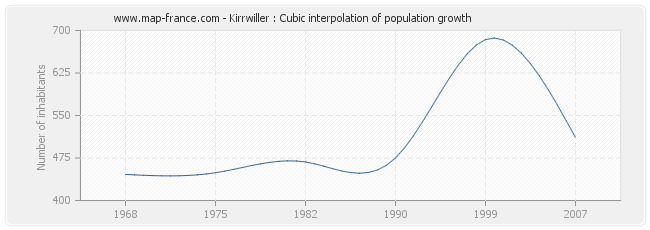 Kirrwiller : Cubic interpolation of population growth