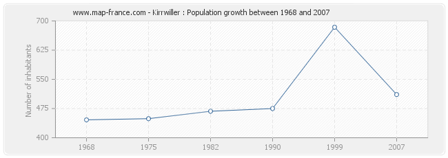 Population Kirrwiller