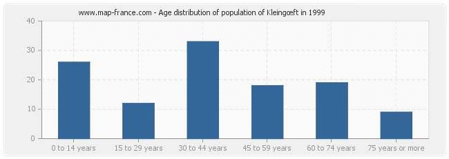 Age distribution of population of Kleingœft in 1999