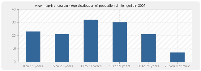 Age distribution of population of Kleingœft in 2007