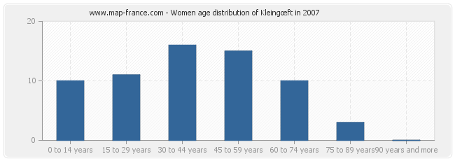 Women age distribution of Kleingœft in 2007