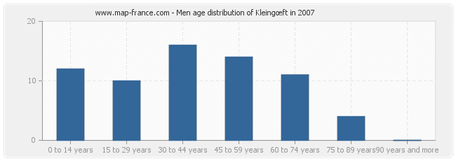 Men age distribution of Kleingœft in 2007