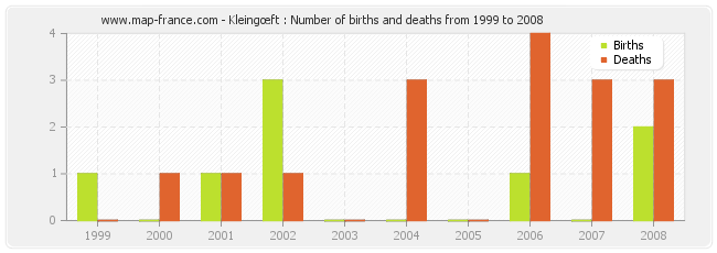 Kleingœft : Number of births and deaths from 1999 to 2008