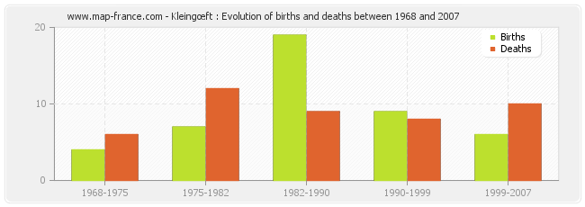 Kleingœft : Evolution of births and deaths between 1968 and 2007