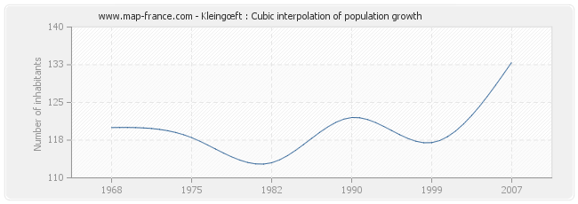 Kleingœft : Cubic interpolation of population growth