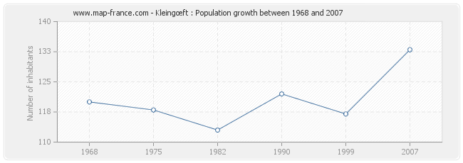 Population Kleingœft