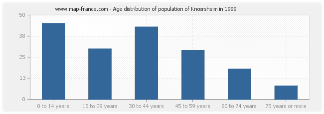 Age distribution of population of Knœrsheim in 1999