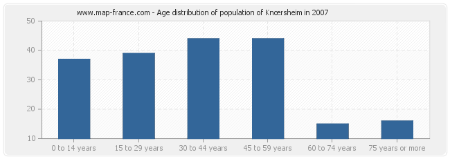 Age distribution of population of Knœrsheim in 2007