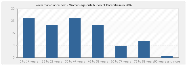 Women age distribution of Knœrsheim in 2007