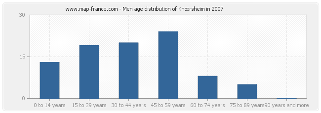 Men age distribution of Knœrsheim in 2007