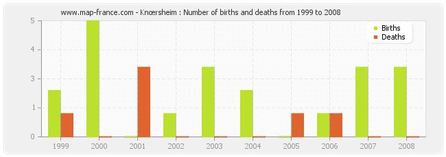 Knœrsheim : Number of births and deaths from 1999 to 2008