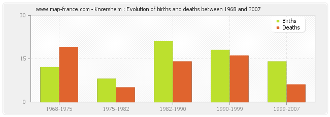 Knœrsheim : Evolution of births and deaths between 1968 and 2007