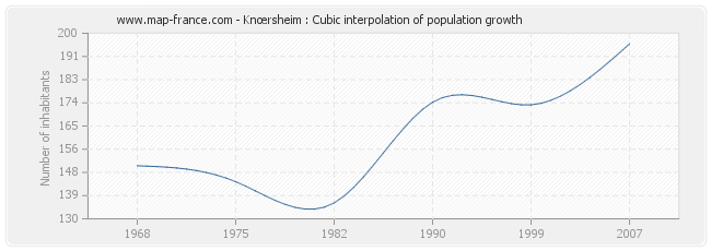 Knœrsheim : Cubic interpolation of population growth