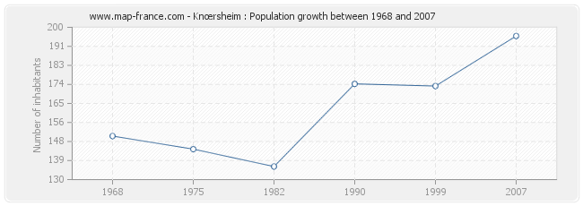 Population Knœrsheim