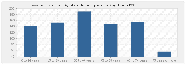 Age distribution of population of Kogenheim in 1999