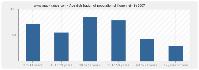 Age distribution of population of Kogenheim in 2007