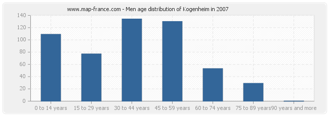 Men age distribution of Kogenheim in 2007